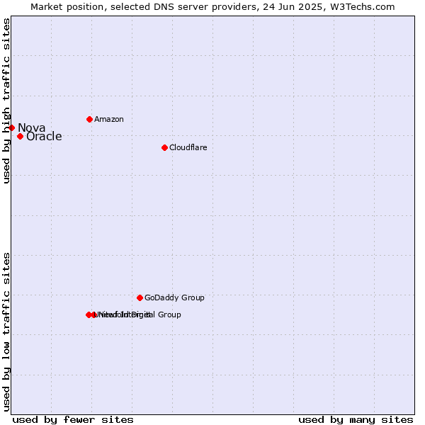 Market position of Oracle vs. Nova