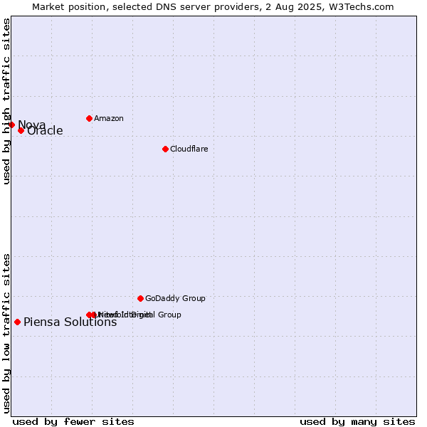 Market position of Oracle vs. Piensa Solutions vs. Nova