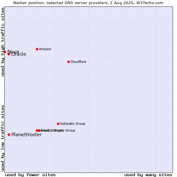 Market position of PlanetHoster vs. Oracle vs. Nova