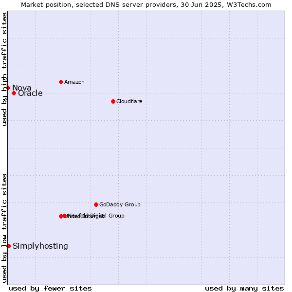 Market position of Oracle vs. Simplyhosting vs. Nova