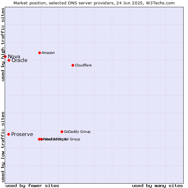 Market position of Oracle vs. Proserve vs. Nova