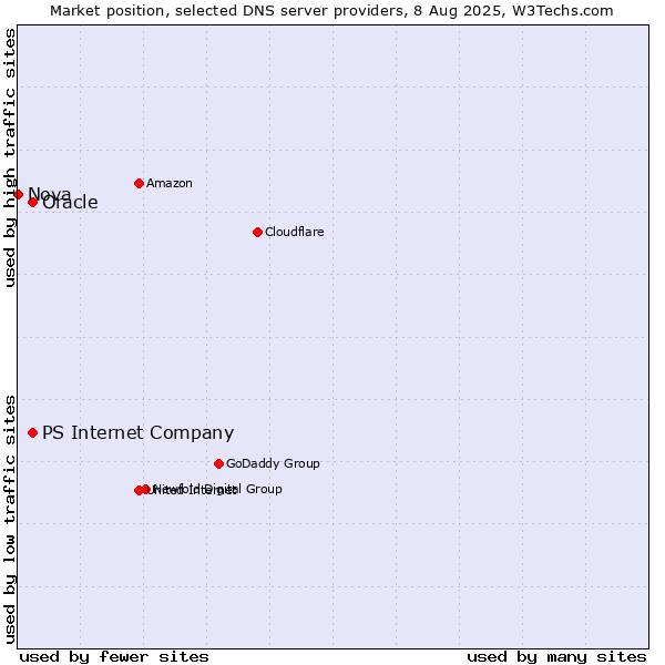 Market position of PS Internet Company vs. Oracle vs. Nova