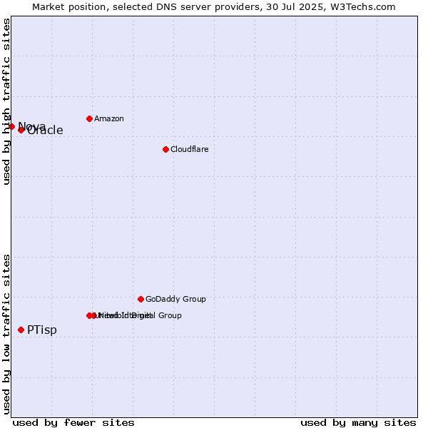 Market position of PTisp vs. Oracle vs. Nova