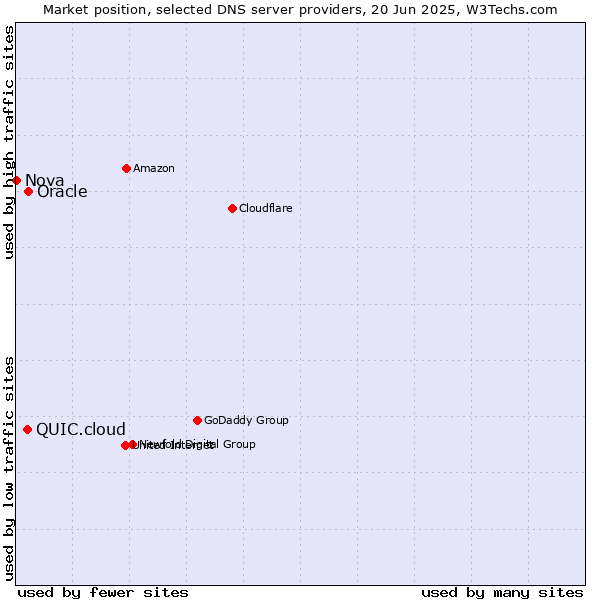 Market position of Oracle vs. QUIC.cloud vs. Nova