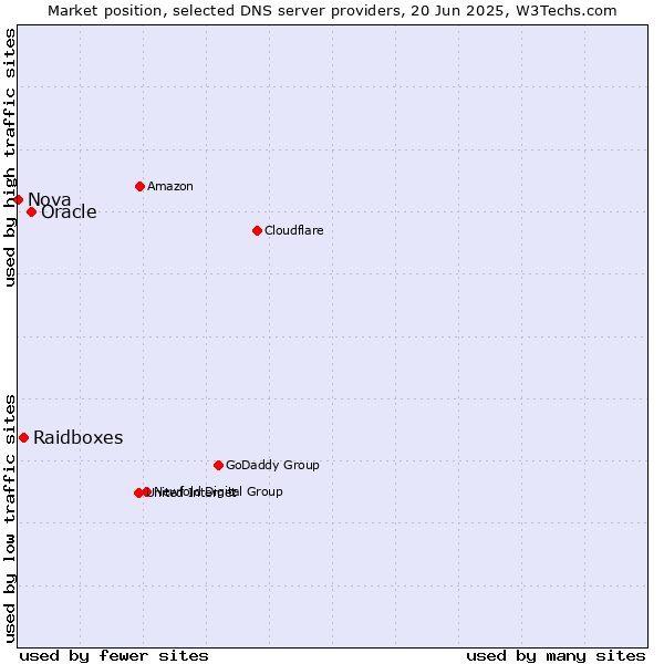 Market position of Oracle vs. Raidboxes vs. Nova