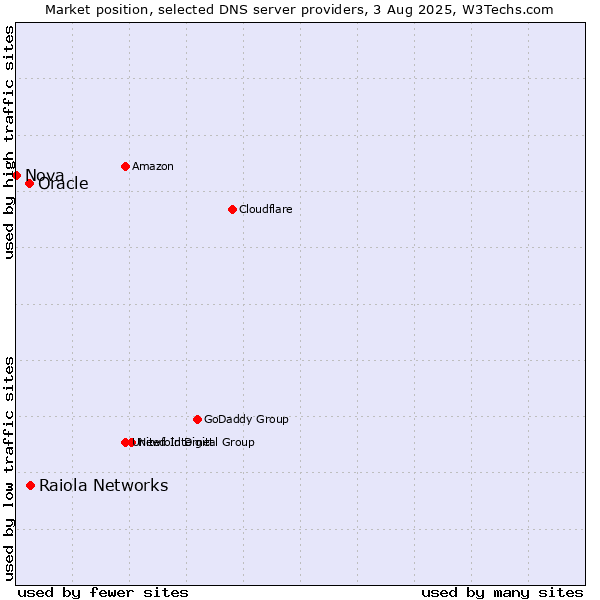Market position of Raiola Networks vs. Oracle vs. Nova