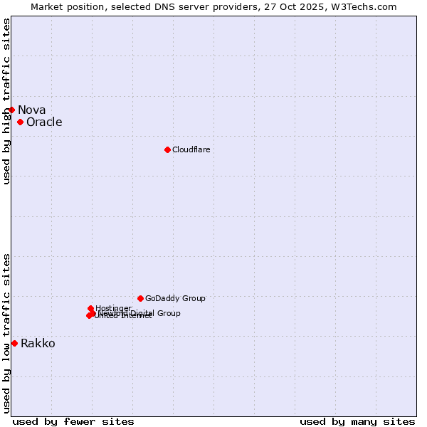 Market position of Oracle vs. Rakko vs. Nova