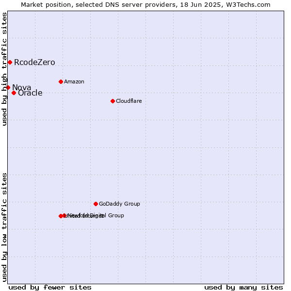Market position of Oracle vs. RcodeZero vs. Nova