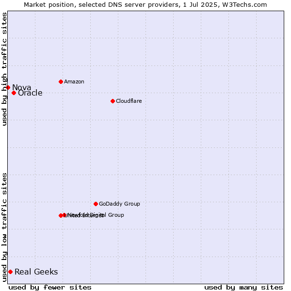 Market position of Oracle vs. Real Geeks vs. Nova