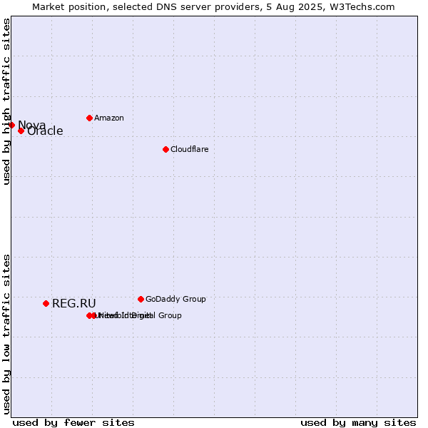 Market position of REG.RU vs. Oracle vs. Nova