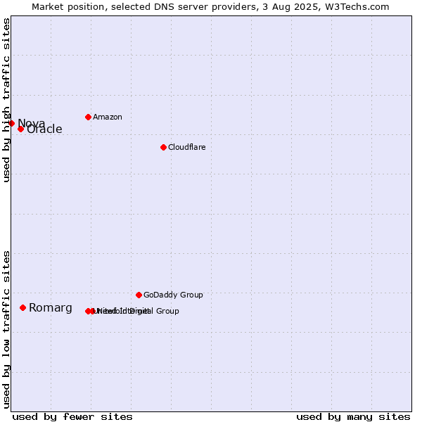 Market position of Romarg vs. Oracle vs. Nova