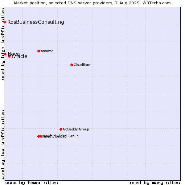 Market position of Oracle vs. Nova vs. RosBusinessConsulting