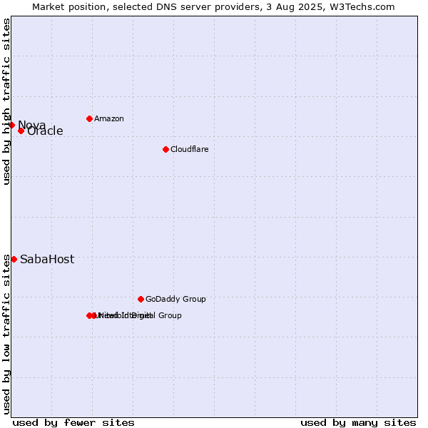 Market position of Oracle vs. SabaHost vs. Nova