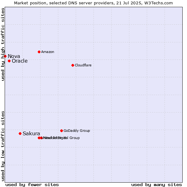 Market position of Sakura vs. Oracle vs. Nova