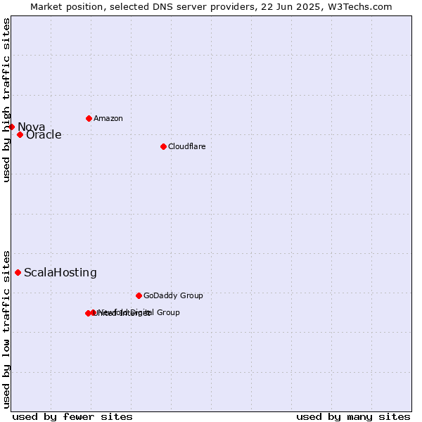 Market position of Oracle vs. ScalaHosting vs. Nova