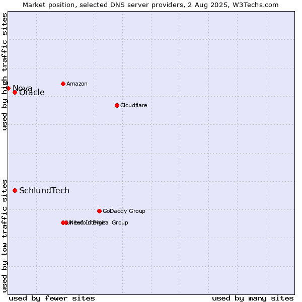 Market position of SchlundTech vs. Oracle vs. Nova