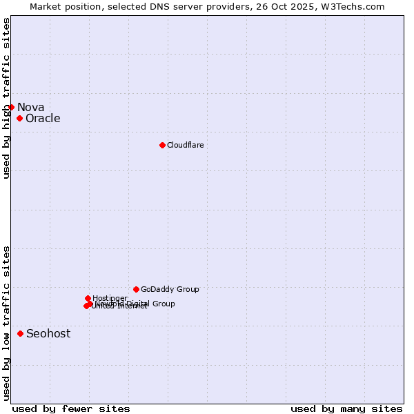 Market position of Seohost vs. Oracle vs. Nova