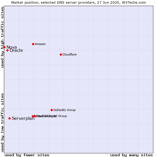 Market position of Serverplan vs. Oracle vs. Nova