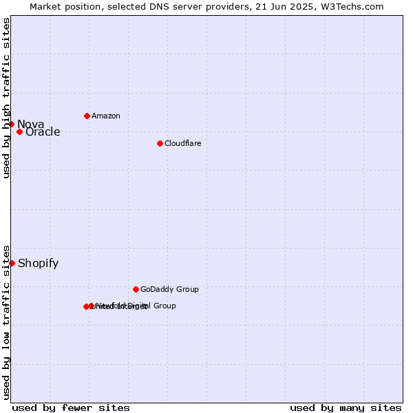 Market position of Oracle vs. Shopify vs. Nova
