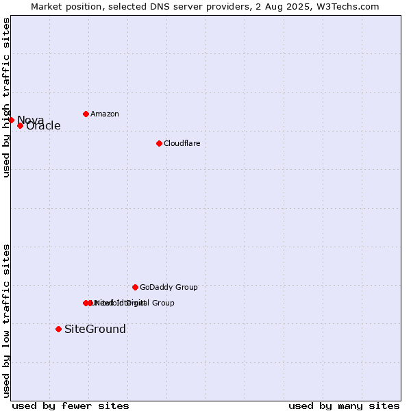 Market position of SiteGround vs. Oracle vs. Nova