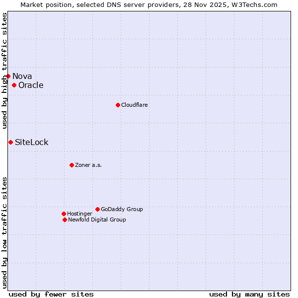 Market position of Oracle vs. SiteLock vs. Nova
