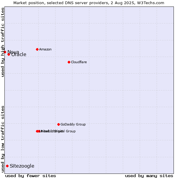 Market position of Oracle vs. Sitezoogle vs. Nova