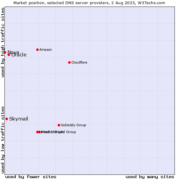 Market position of Oracle vs. Skymail vs. Nova