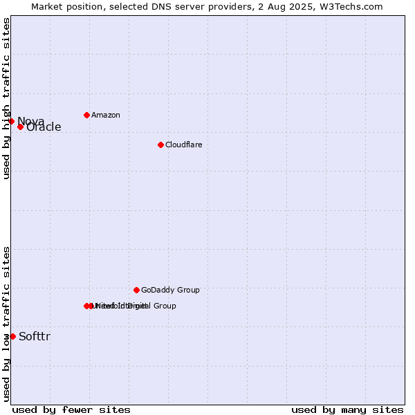 Market position of Oracle vs. Softtr vs. Nova