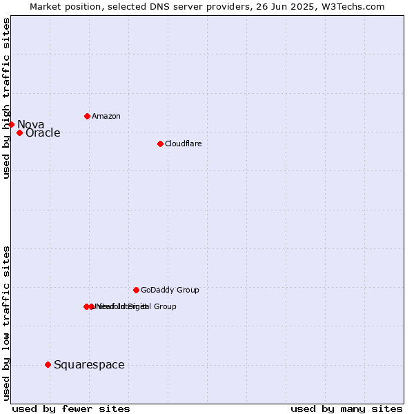 Market position of Squarespace vs. Oracle vs. Nova