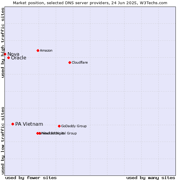 Market position of PA Vietnam vs. Oracle vs. Nova