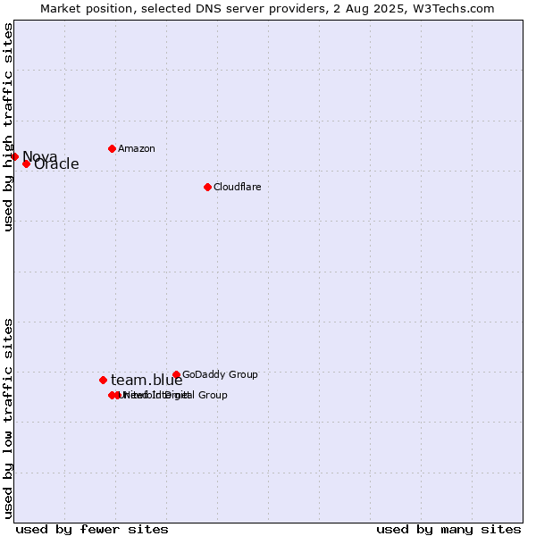 Market position of team.blue vs. Oracle vs. Nova