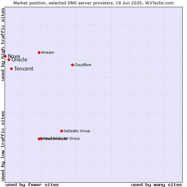 Market position of Tencent vs. Oracle vs. Nova
