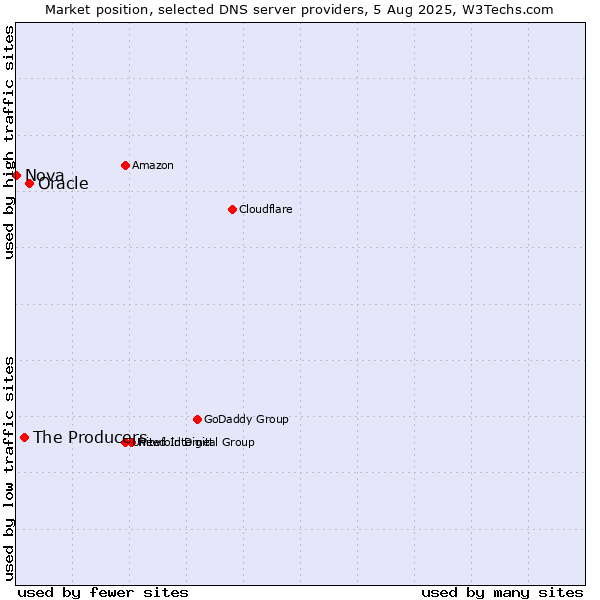 Market position of Oracle vs. The Producers vs. Nova