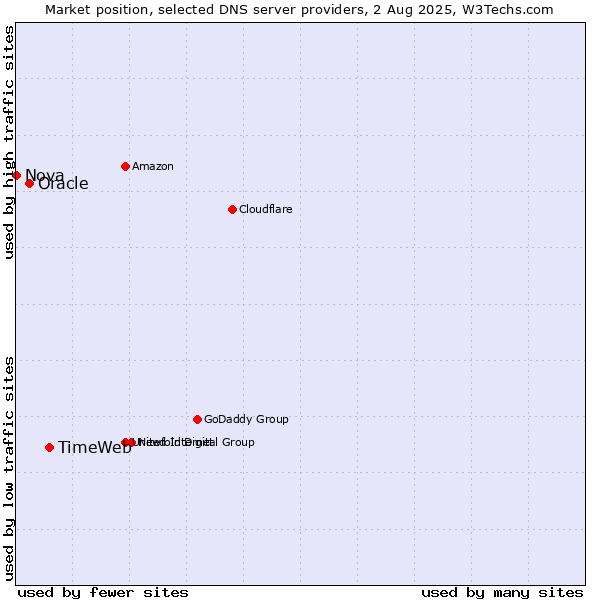 Market position of TimeWeb vs. Oracle vs. Nova