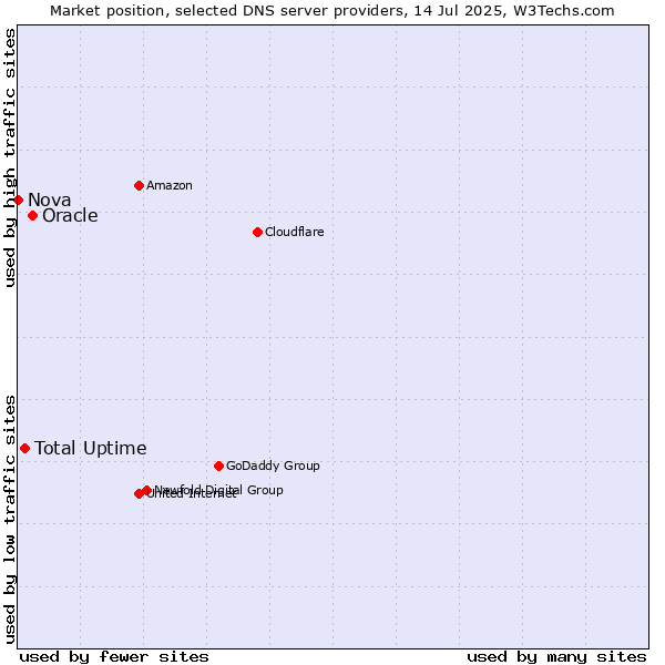 Market position of Oracle vs. Total Uptime vs. Nova