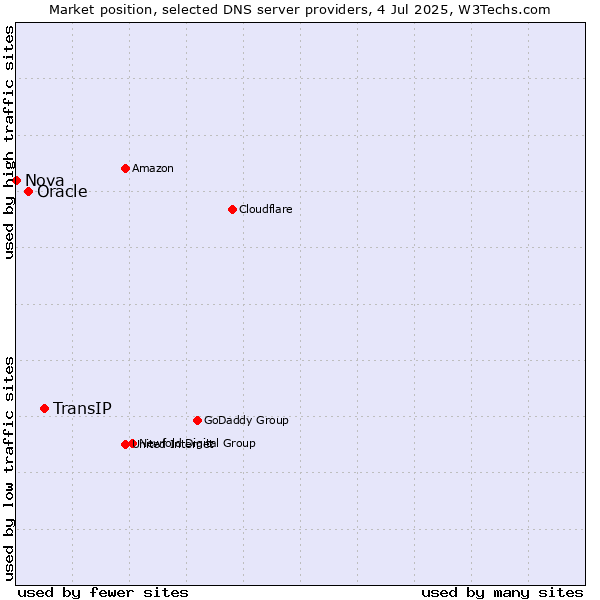 Market position of TransIP vs. Oracle vs. Nova