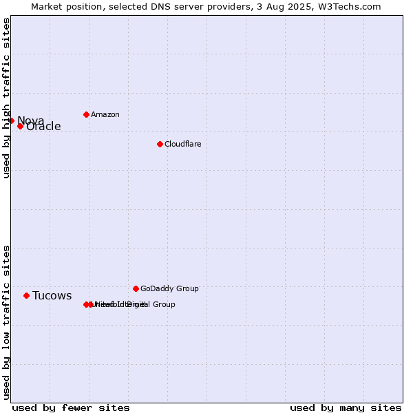 Market position of Tucows vs. Oracle vs. Nova