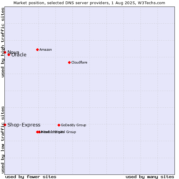 Market position of Oracle vs. Nova vs. Shop-Express