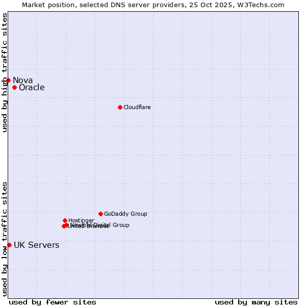 Market position of Oracle vs. UK Servers vs. Nova