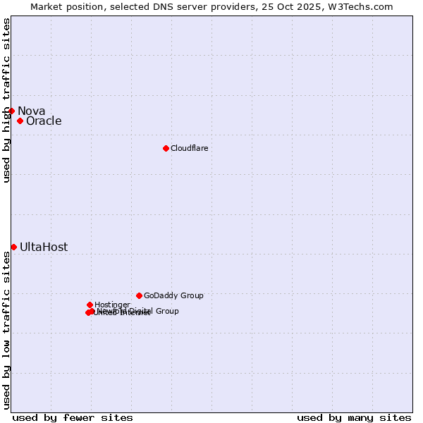 Market position of Oracle vs. UltaHost vs. Nova