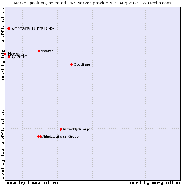 Market position of Oracle vs. Vercara UltraDNS vs. Nova