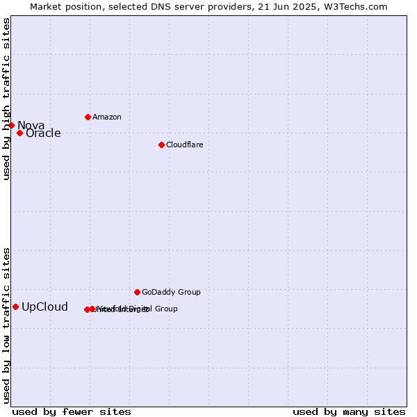 Market position of Oracle vs. UpCloud vs. Nova