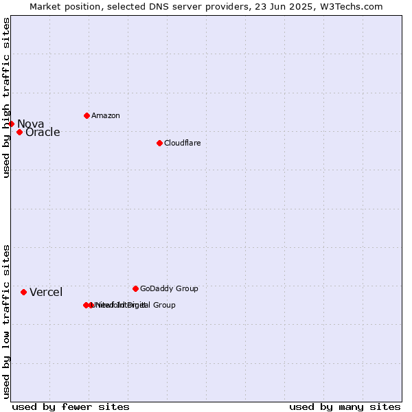 Market position of Vercel vs. Oracle vs. Nova