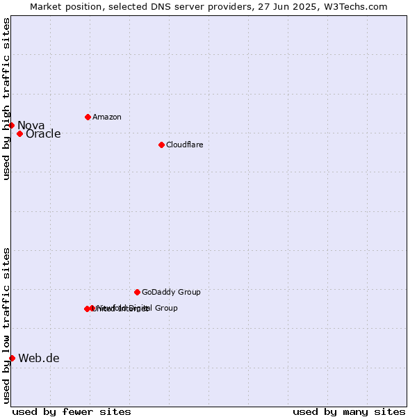 Market position of Oracle vs. Web.de vs. Nova