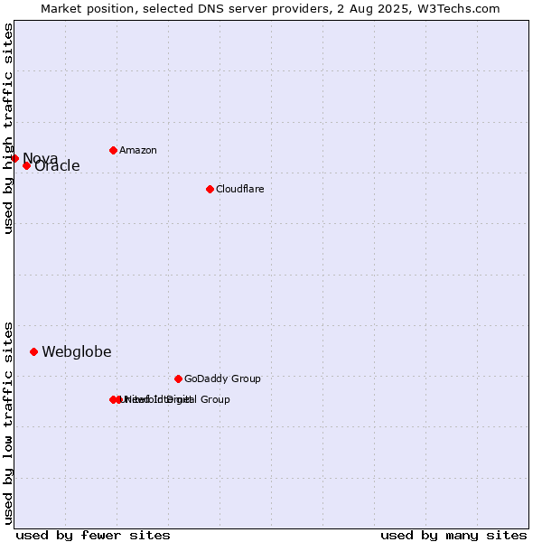 Market position of Webglobe vs. Oracle vs. Nova