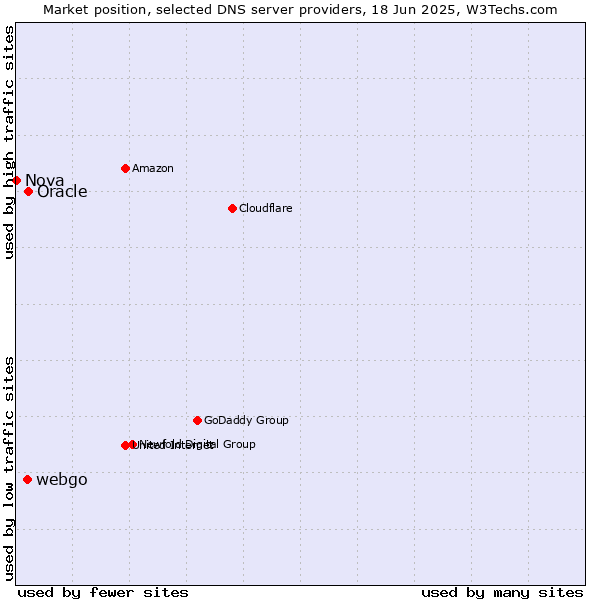 Market position of Oracle vs. webgo vs. Nova