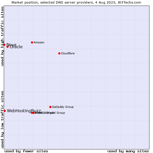 Market position of Oracle vs. WebHostingBuzz vs. Nova