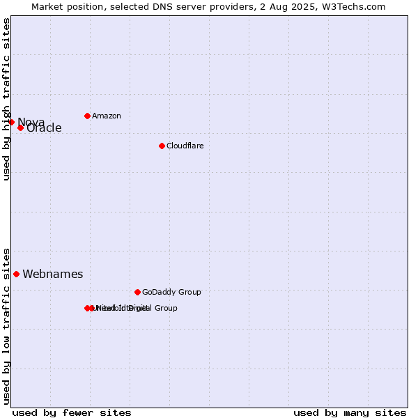 Market position of Oracle vs. Webnames vs. Nova