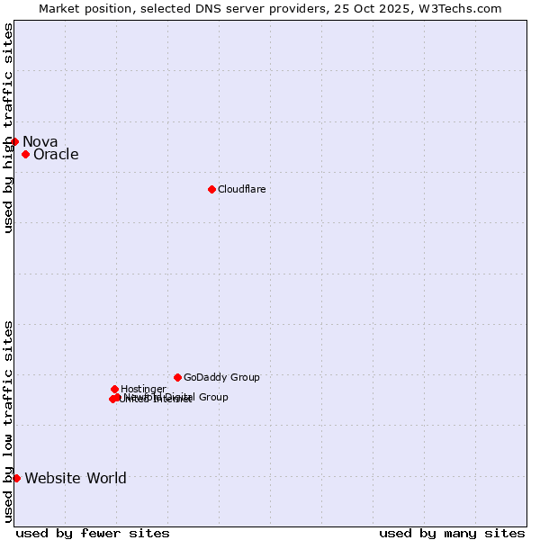 Market position of Oracle vs. Website World vs. Nova