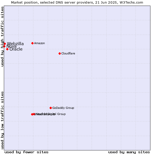 Market position of Oracle vs. Webzilla vs. Nova